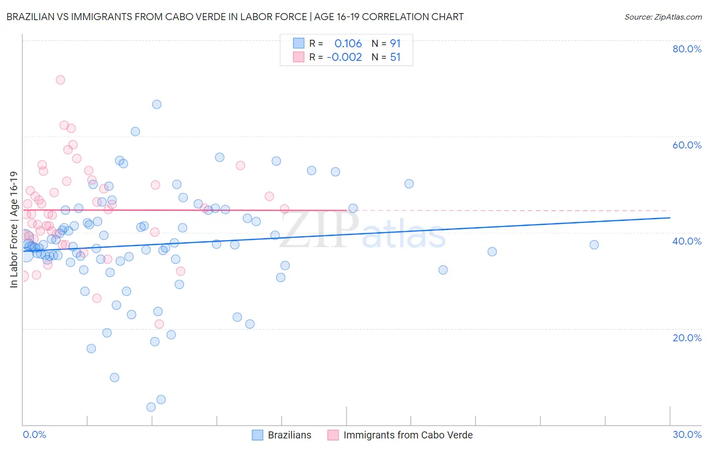 Brazilian vs Immigrants from Cabo Verde In Labor Force | Age 16-19