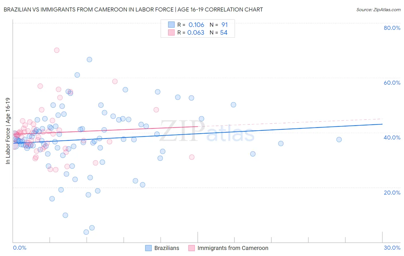 Brazilian vs Immigrants from Cameroon In Labor Force | Age 16-19