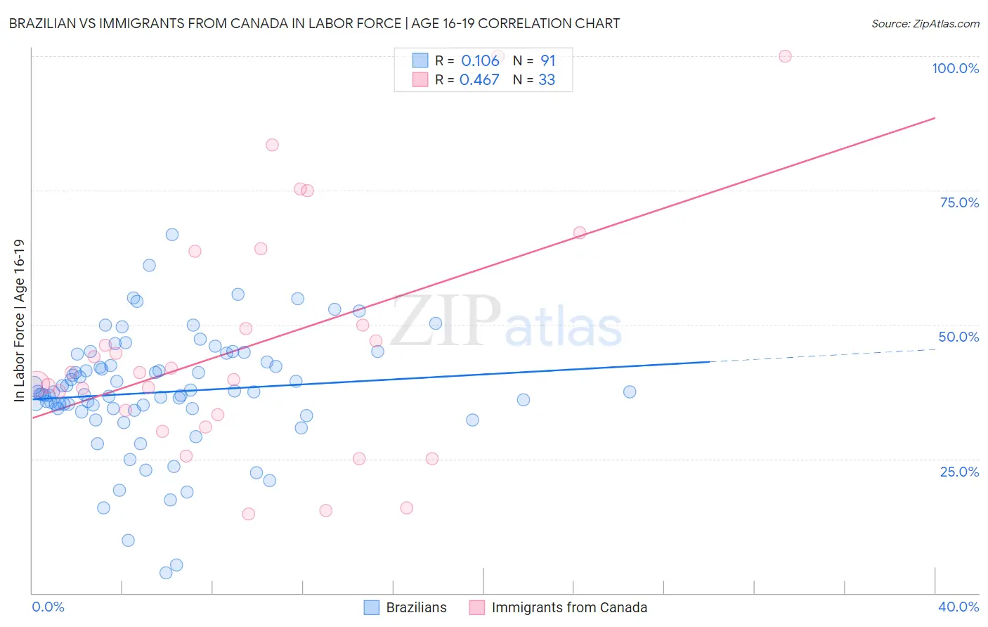 Brazilian vs Immigrants from Canada In Labor Force | Age 16-19