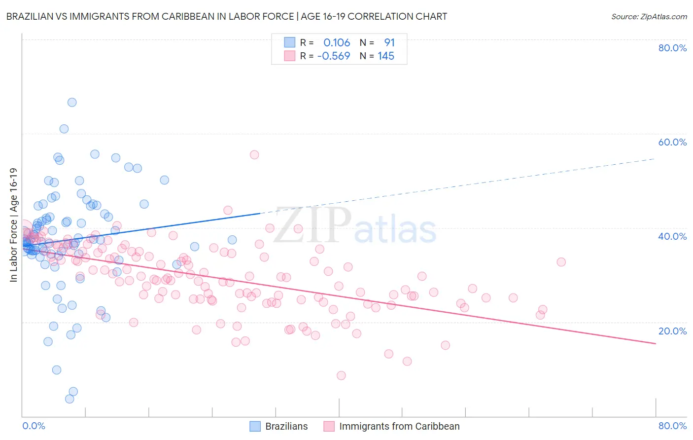 Brazilian vs Immigrants from Caribbean In Labor Force | Age 16-19