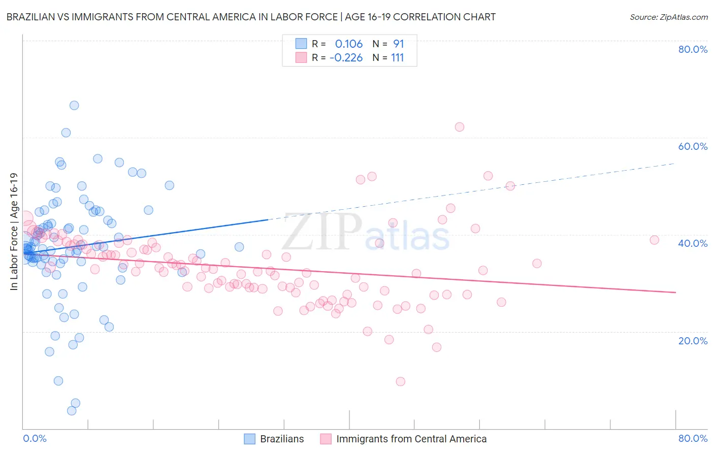 Brazilian vs Immigrants from Central America In Labor Force | Age 16-19