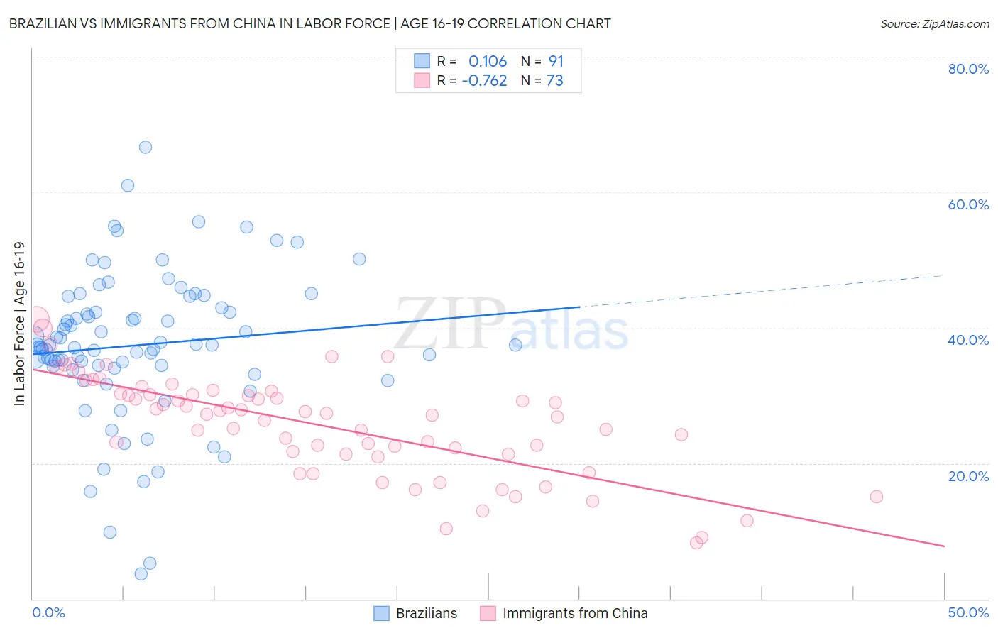 Brazilian vs Immigrants from China In Labor Force | Age 16-19