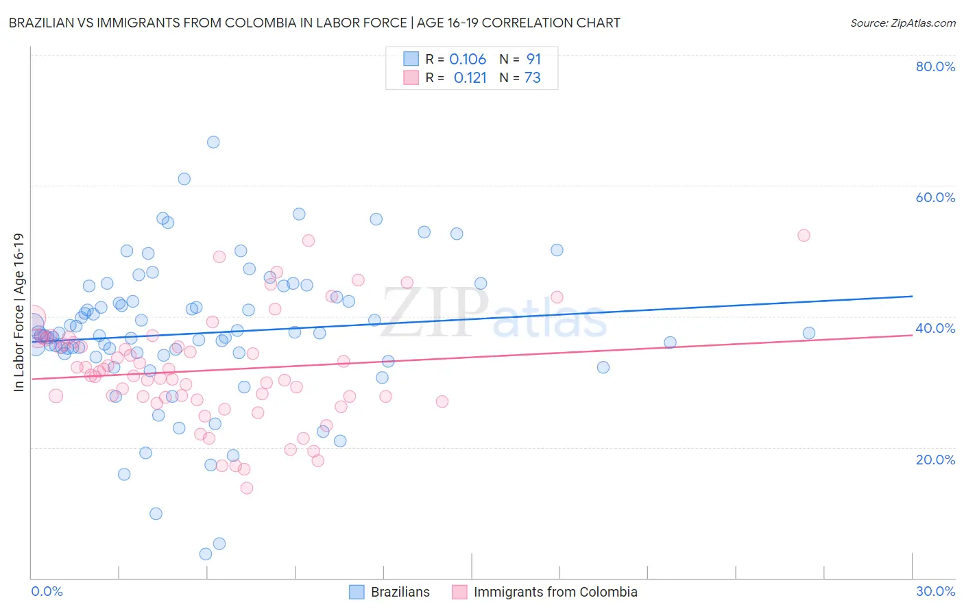 Brazilian vs Immigrants from Colombia In Labor Force | Age 16-19