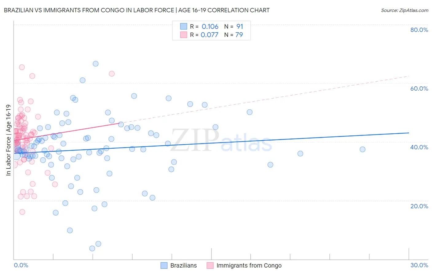 Brazilian vs Immigrants from Congo In Labor Force | Age 16-19