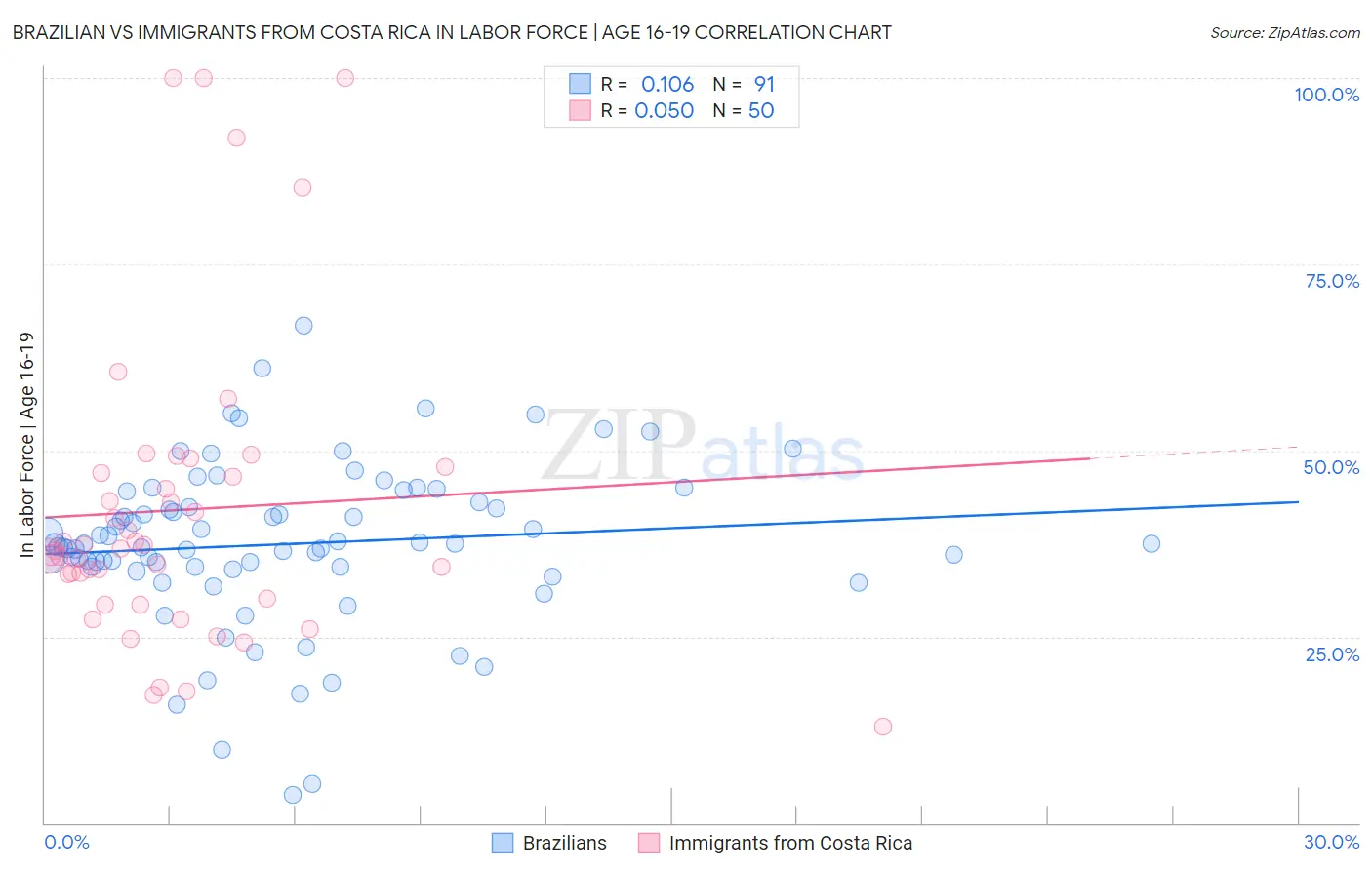 Brazilian vs Immigrants from Costa Rica In Labor Force | Age 16-19