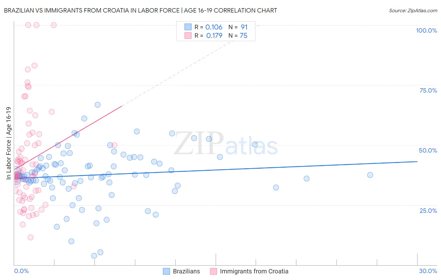 Brazilian vs Immigrants from Croatia In Labor Force | Age 16-19