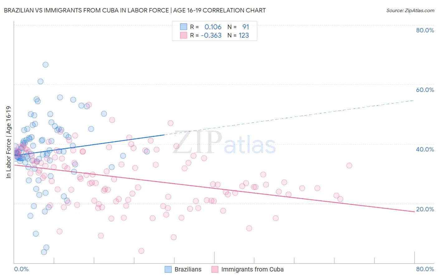 Brazilian vs Immigrants from Cuba In Labor Force | Age 16-19