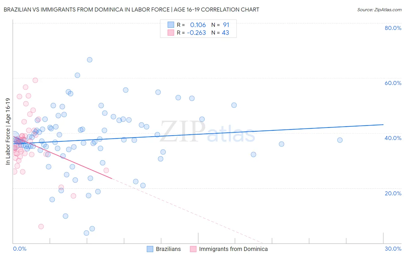 Brazilian vs Immigrants from Dominica In Labor Force | Age 16-19