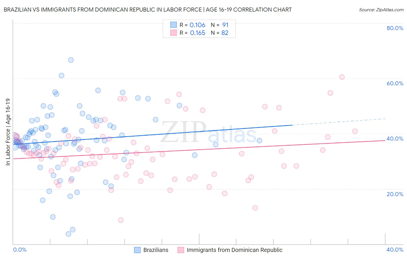 Brazilian vs Immigrants from Dominican Republic In Labor Force | Age 16-19