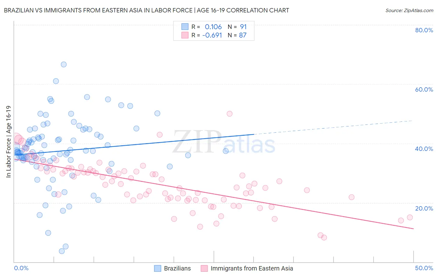 Brazilian vs Immigrants from Eastern Asia In Labor Force | Age 16-19