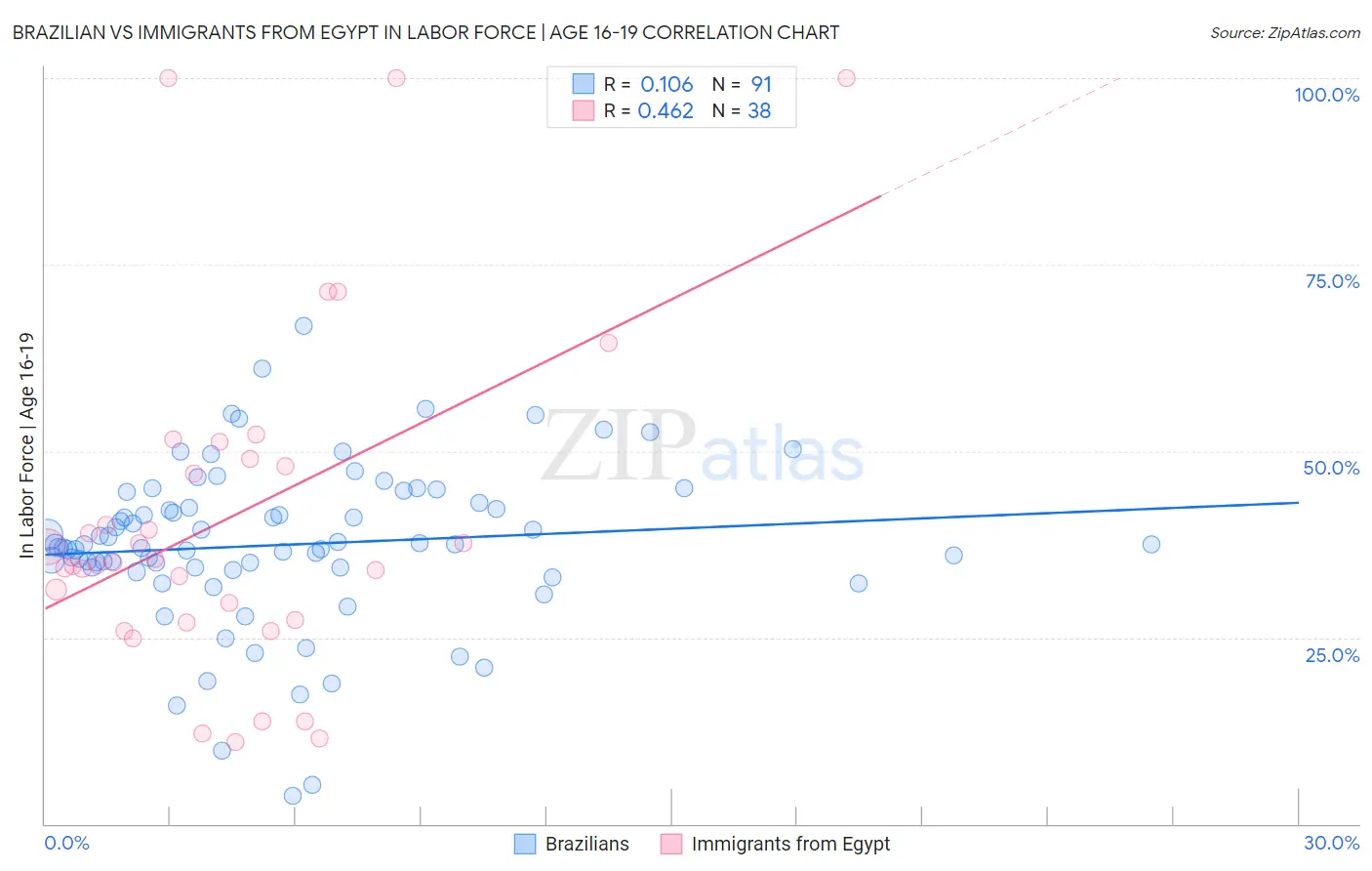Brazilian vs Immigrants from Egypt In Labor Force | Age 16-19