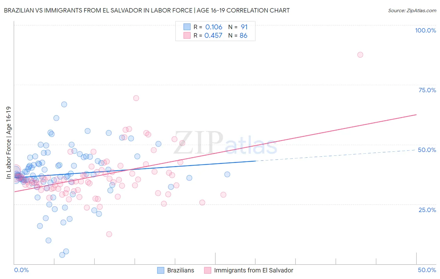 Brazilian vs Immigrants from El Salvador In Labor Force | Age 16-19