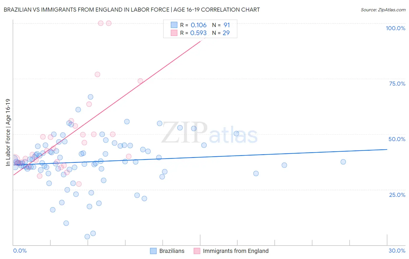 Brazilian vs Immigrants from England In Labor Force | Age 16-19
