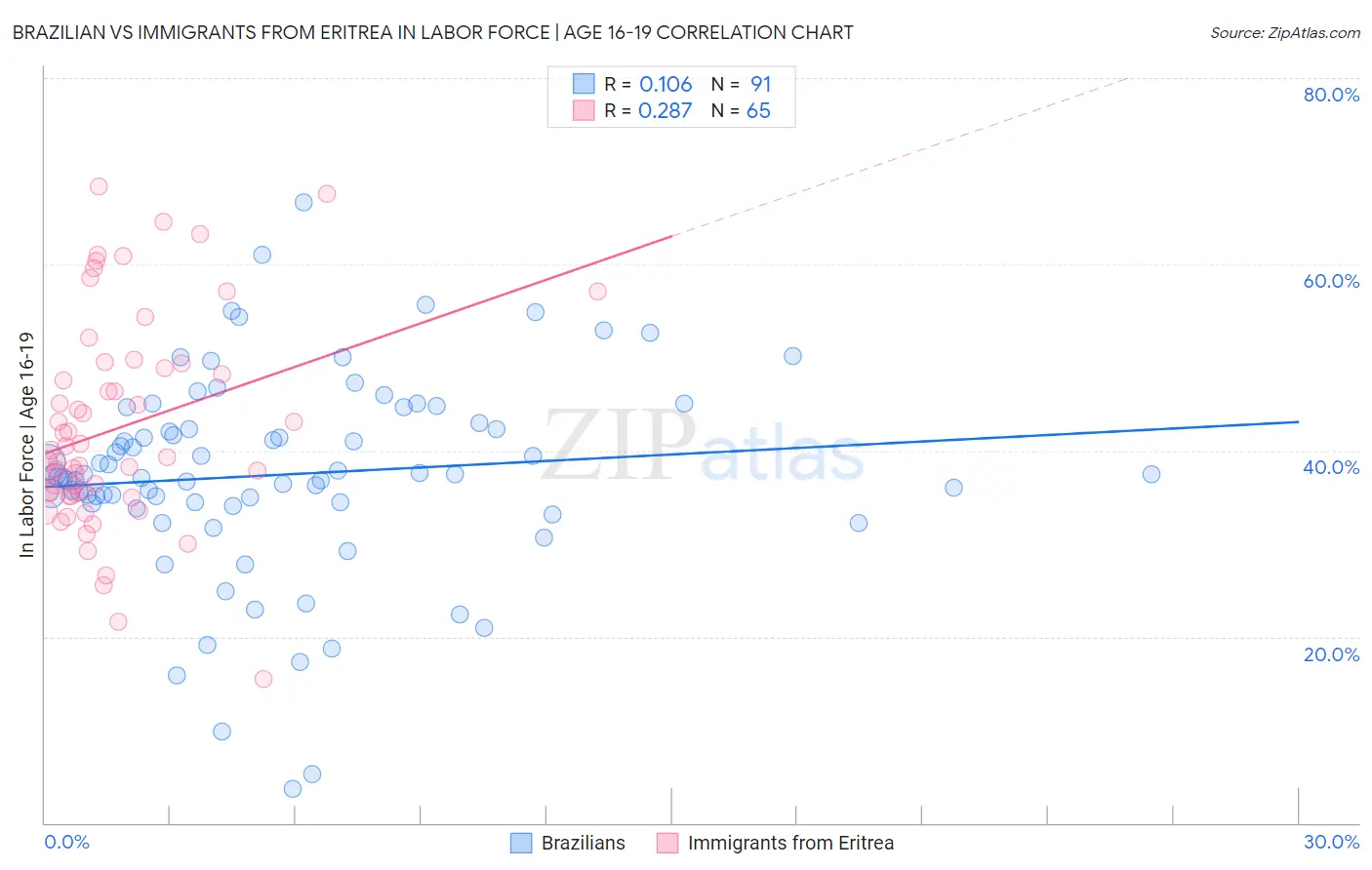 Brazilian vs Immigrants from Eritrea In Labor Force | Age 16-19
