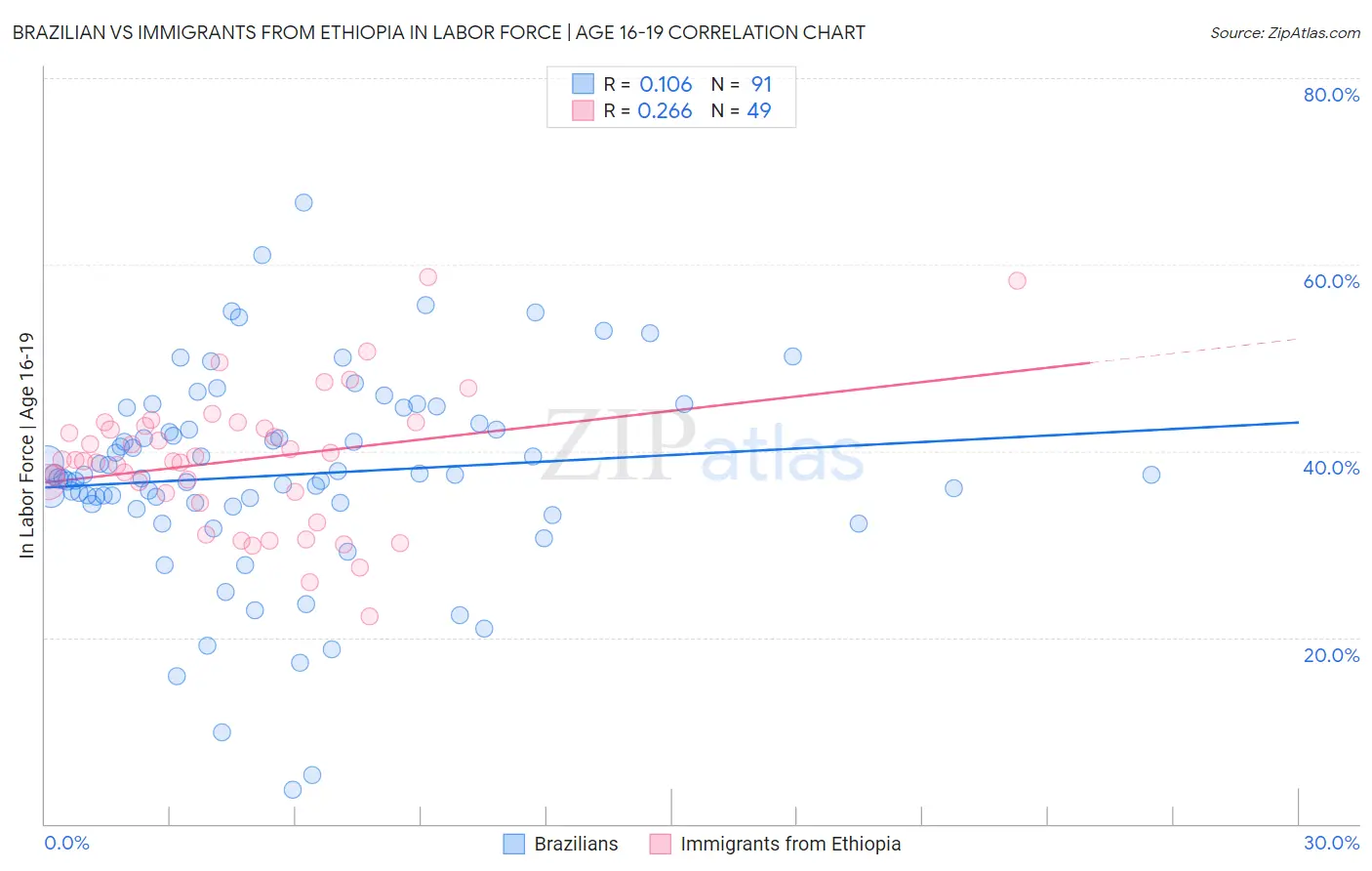 Brazilian vs Immigrants from Ethiopia In Labor Force | Age 16-19