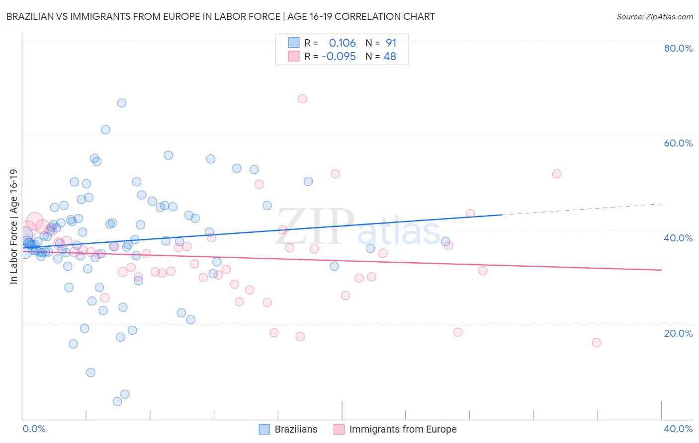 Brazilian vs Immigrants from Europe In Labor Force | Age 16-19