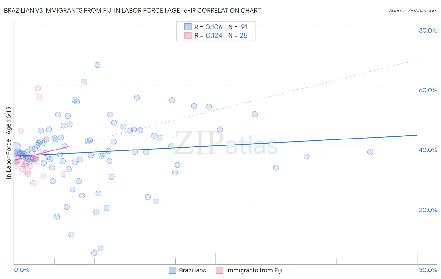 Brazilian vs Immigrants from Fiji In Labor Force | Age 16-19