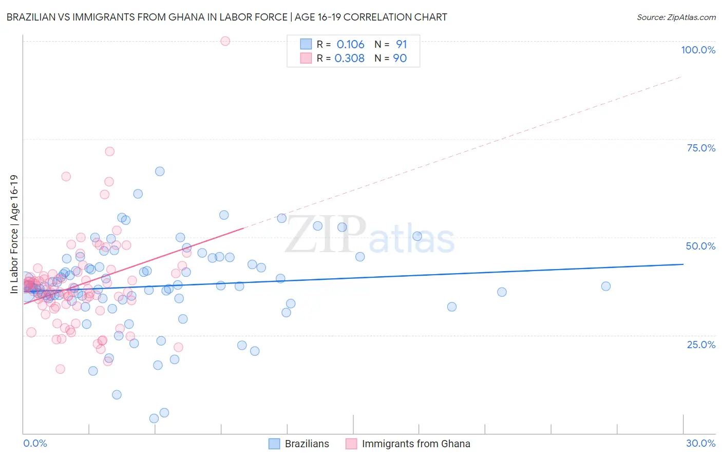 Brazilian vs Immigrants from Ghana In Labor Force | Age 16-19