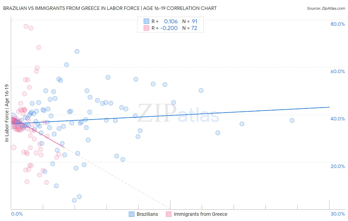 Brazilian vs Immigrants from Greece In Labor Force | Age 16-19