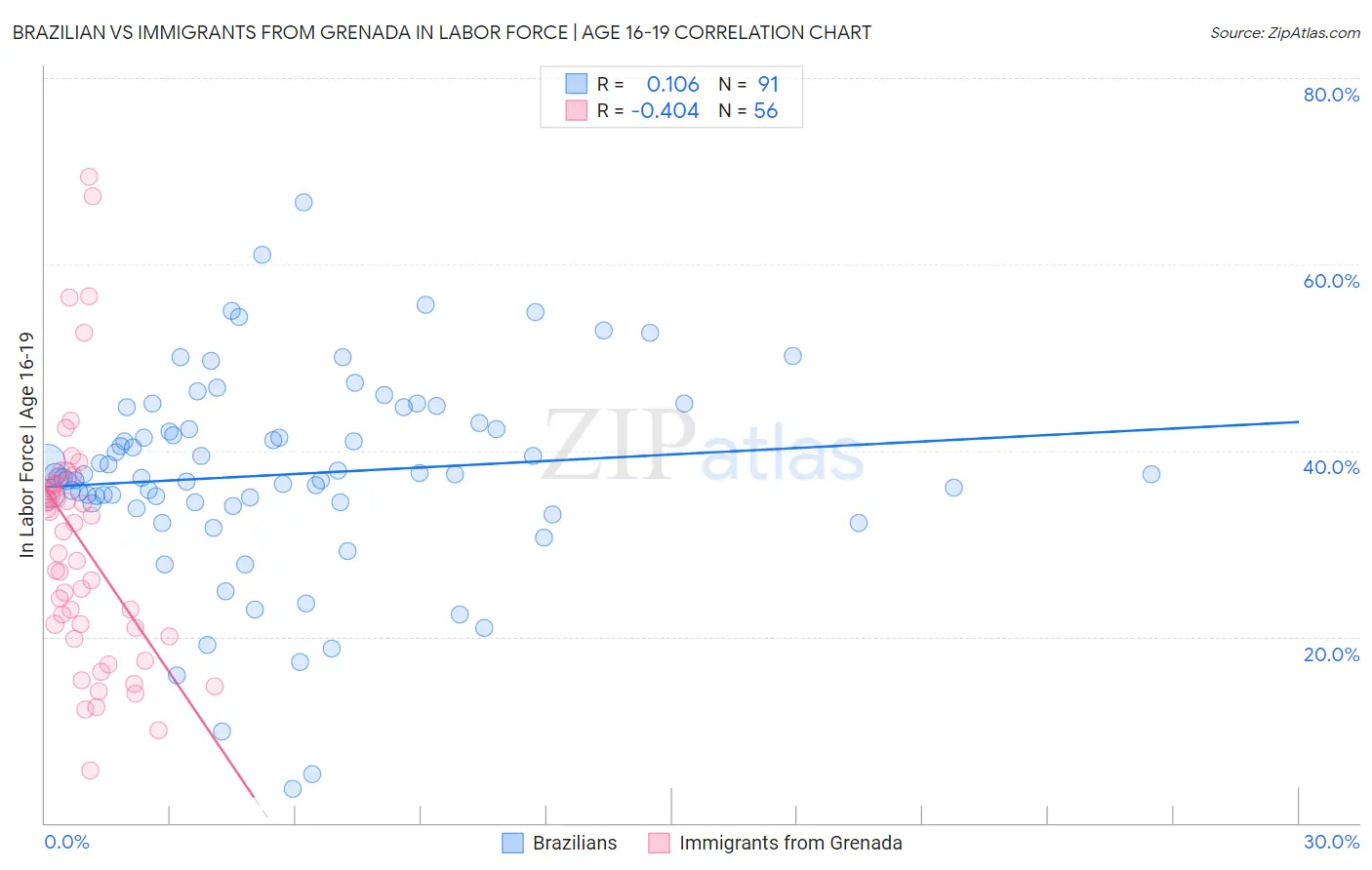 Brazilian vs Immigrants from Grenada In Labor Force | Age 16-19