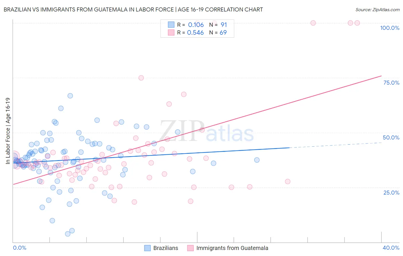 Brazilian vs Immigrants from Guatemala In Labor Force | Age 16-19