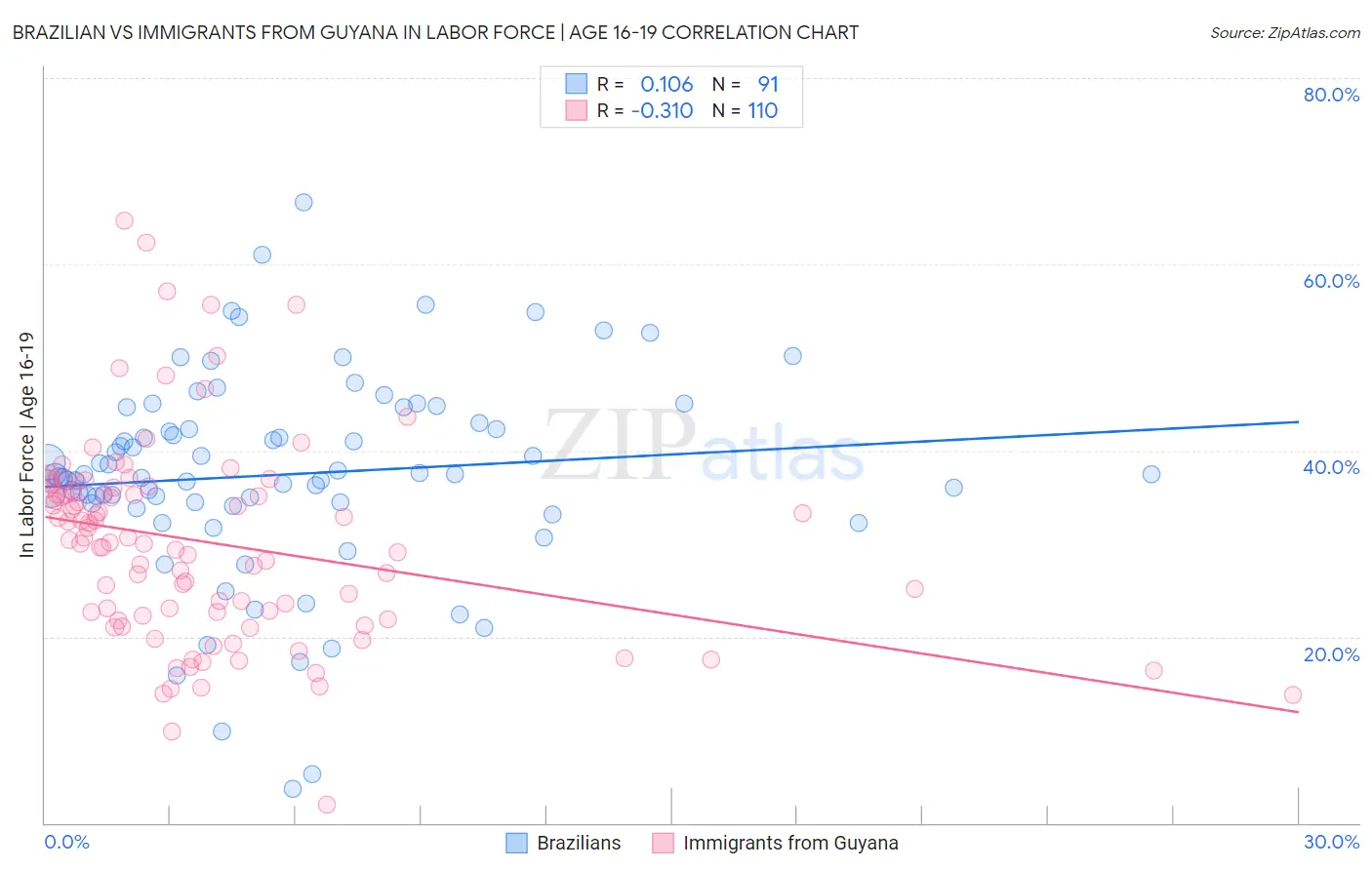 Brazilian vs Immigrants from Guyana In Labor Force | Age 16-19