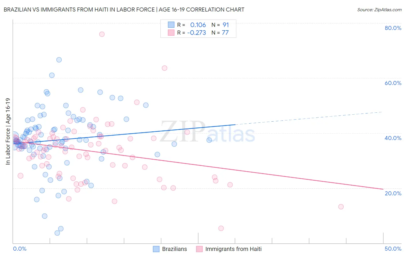 Brazilian vs Immigrants from Haiti In Labor Force | Age 16-19
