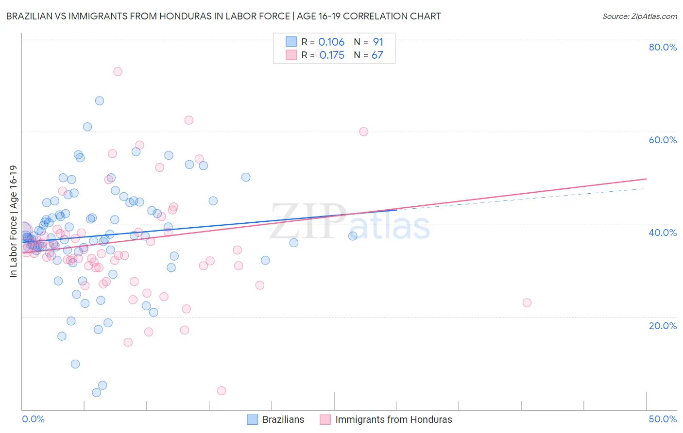 Brazilian vs Immigrants from Honduras In Labor Force | Age 16-19