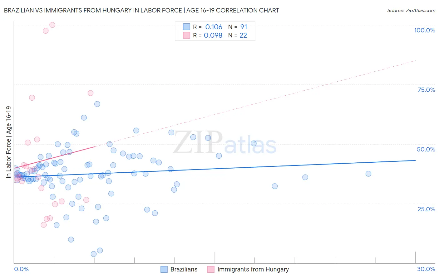 Brazilian vs Immigrants from Hungary In Labor Force | Age 16-19