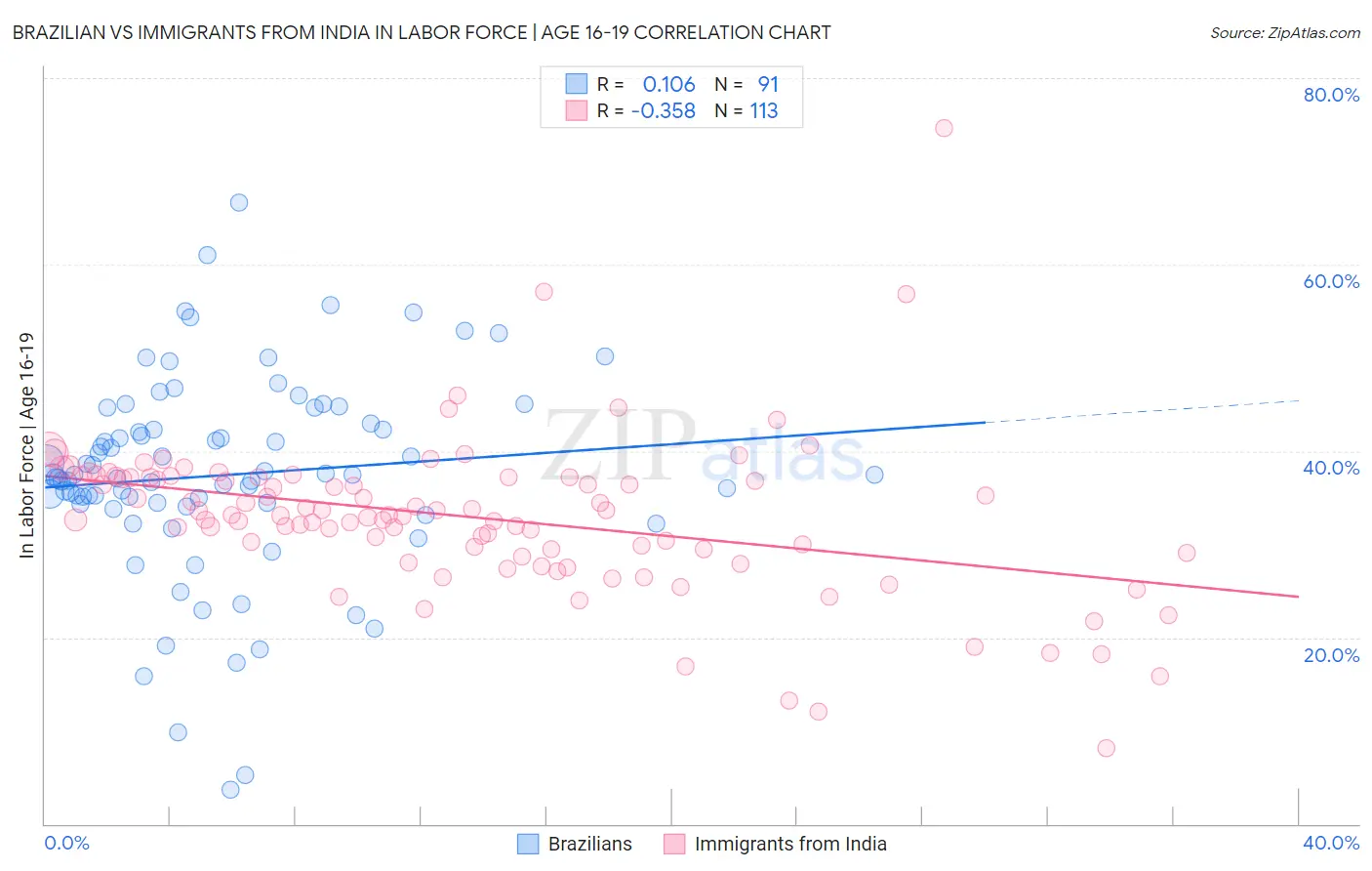 Brazilian vs Immigrants from India In Labor Force | Age 16-19