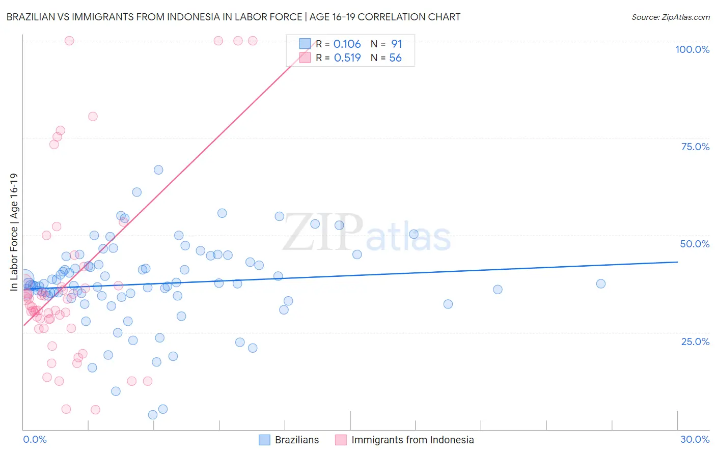 Brazilian vs Immigrants from Indonesia In Labor Force | Age 16-19