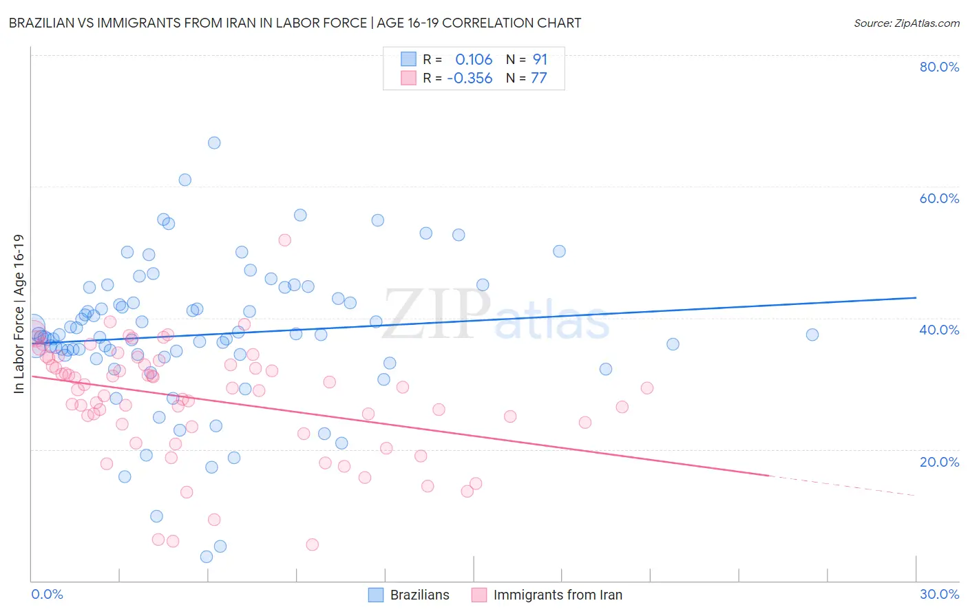 Brazilian vs Immigrants from Iran In Labor Force | Age 16-19
