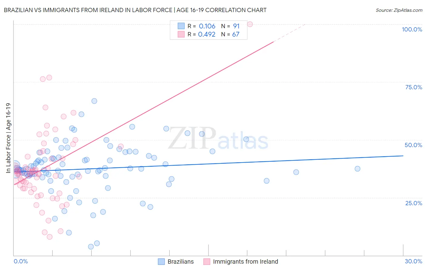 Brazilian vs Immigrants from Ireland In Labor Force | Age 16-19