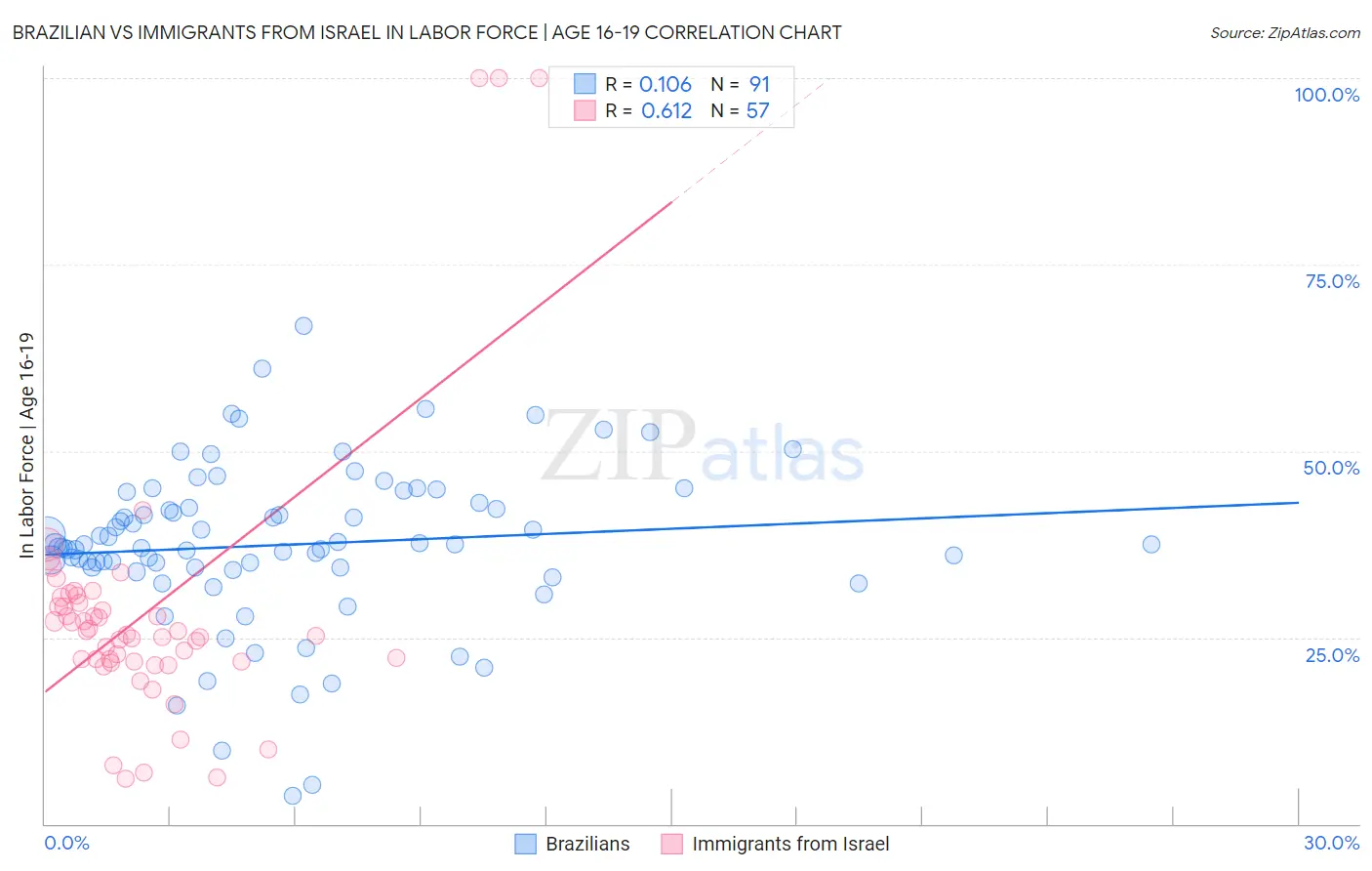 Brazilian vs Immigrants from Israel In Labor Force | Age 16-19