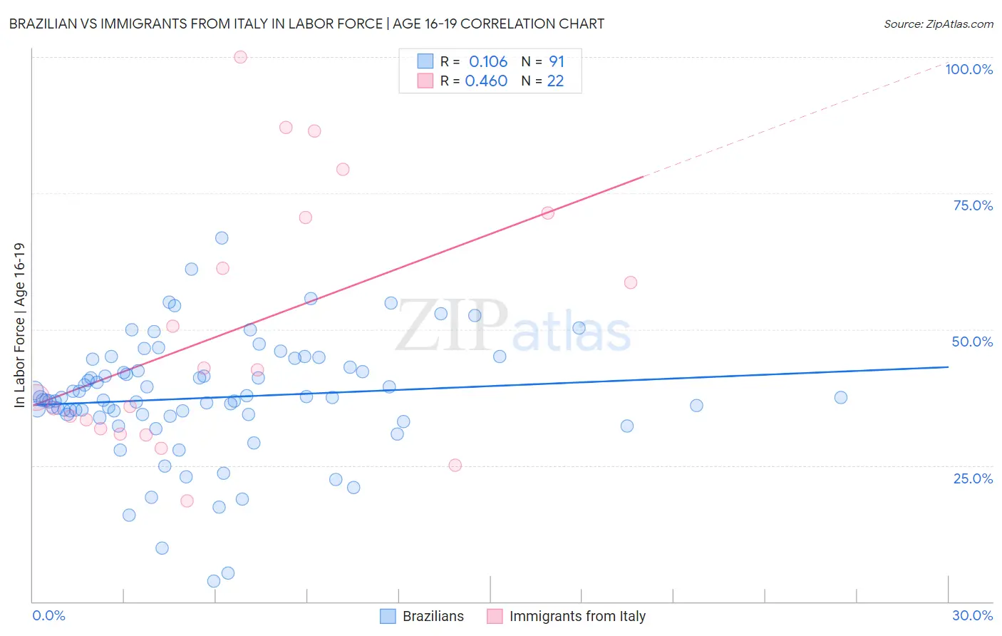 Brazilian vs Immigrants from Italy In Labor Force | Age 16-19