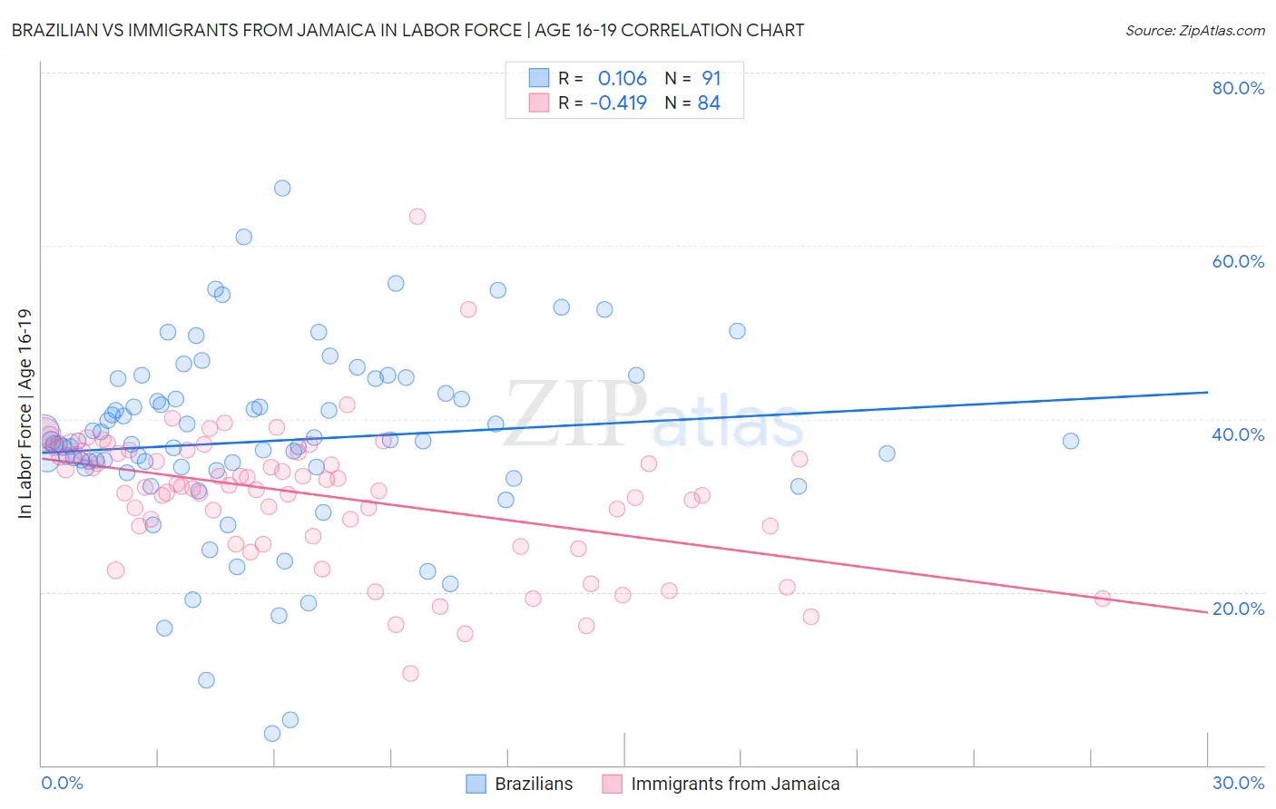 Brazilian vs Immigrants from Jamaica In Labor Force | Age 16-19
