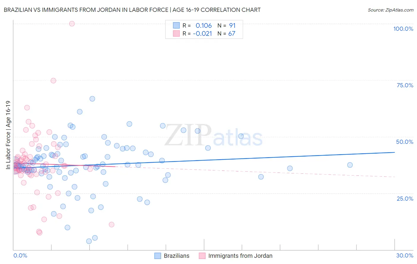 Brazilian vs Immigrants from Jordan In Labor Force | Age 16-19