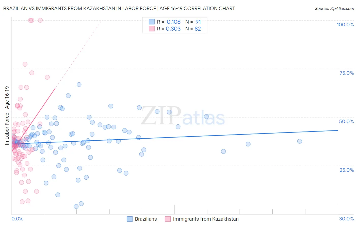 Brazilian vs Immigrants from Kazakhstan In Labor Force | Age 16-19