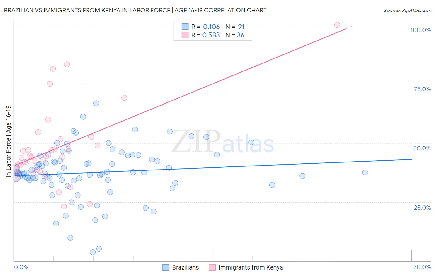 Brazilian vs Immigrants from Kenya In Labor Force | Age 16-19