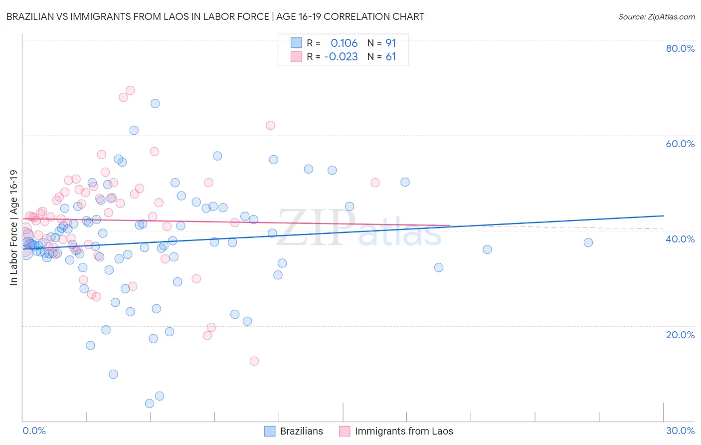 Brazilian vs Immigrants from Laos In Labor Force | Age 16-19