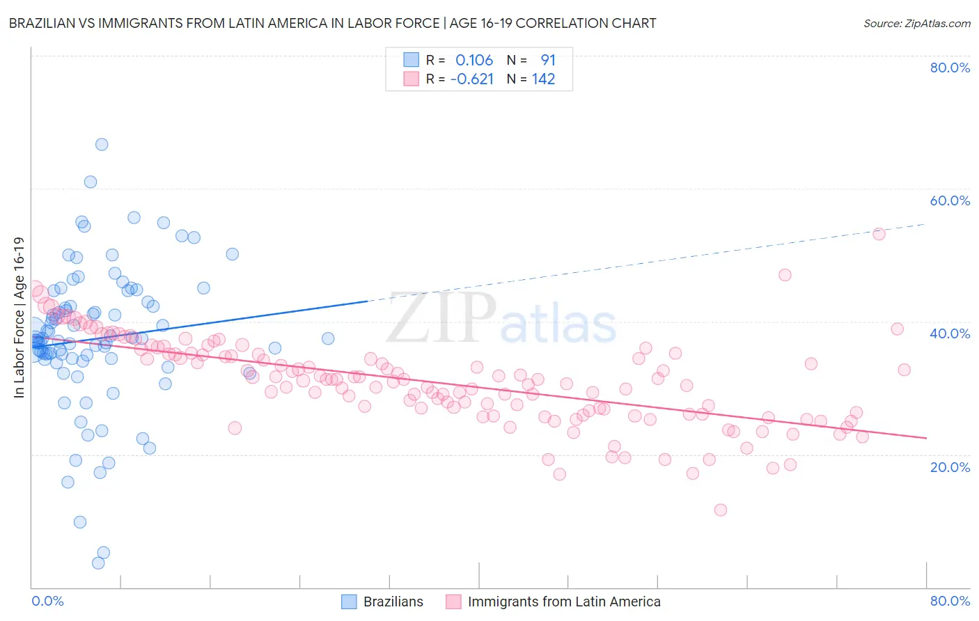 Brazilian vs Immigrants from Latin America In Labor Force | Age 16-19