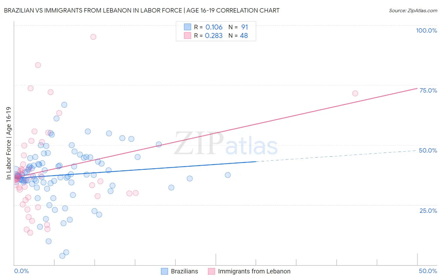 Brazilian vs Immigrants from Lebanon In Labor Force | Age 16-19