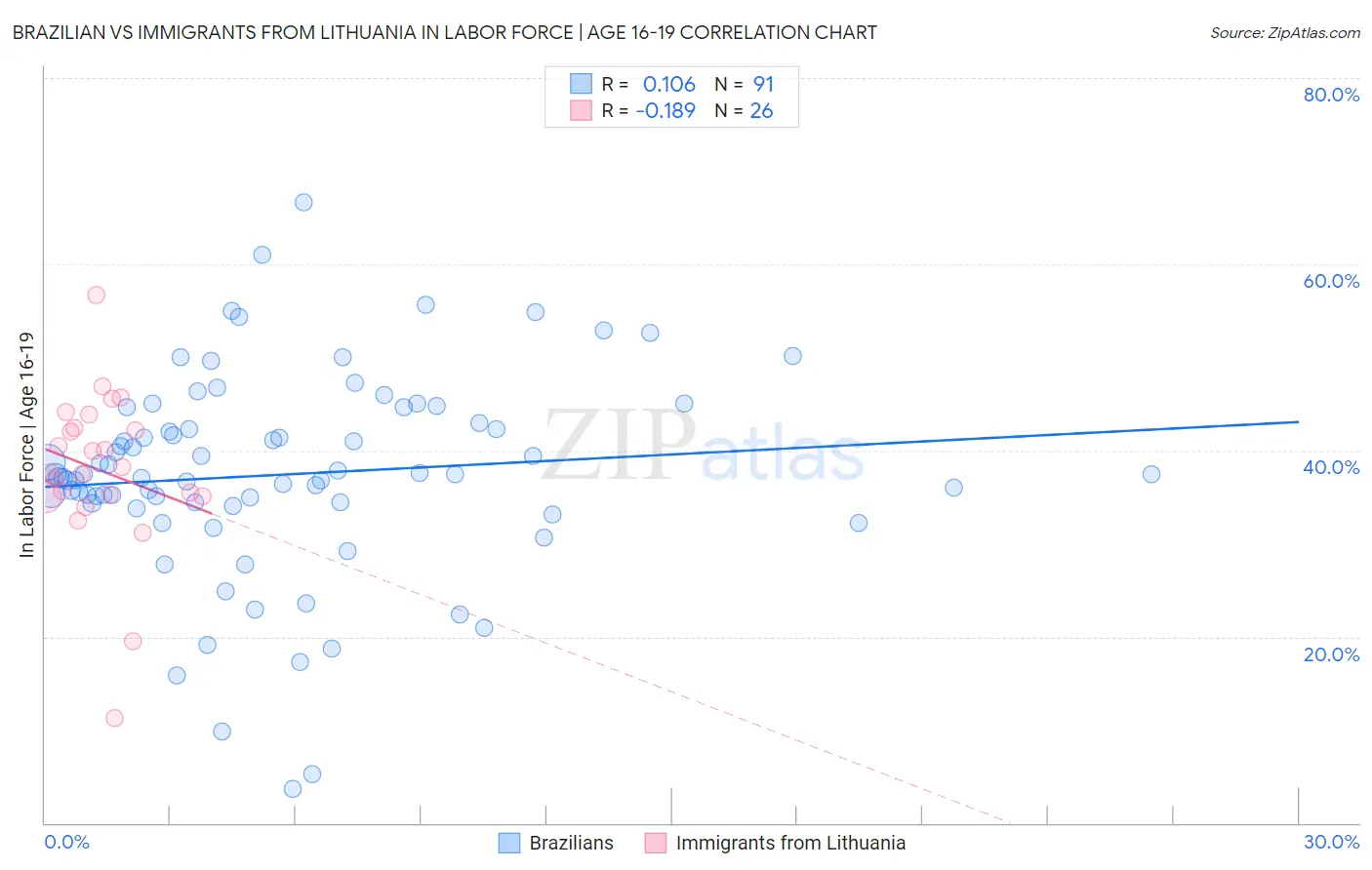 Brazilian vs Immigrants from Lithuania In Labor Force | Age 16-19