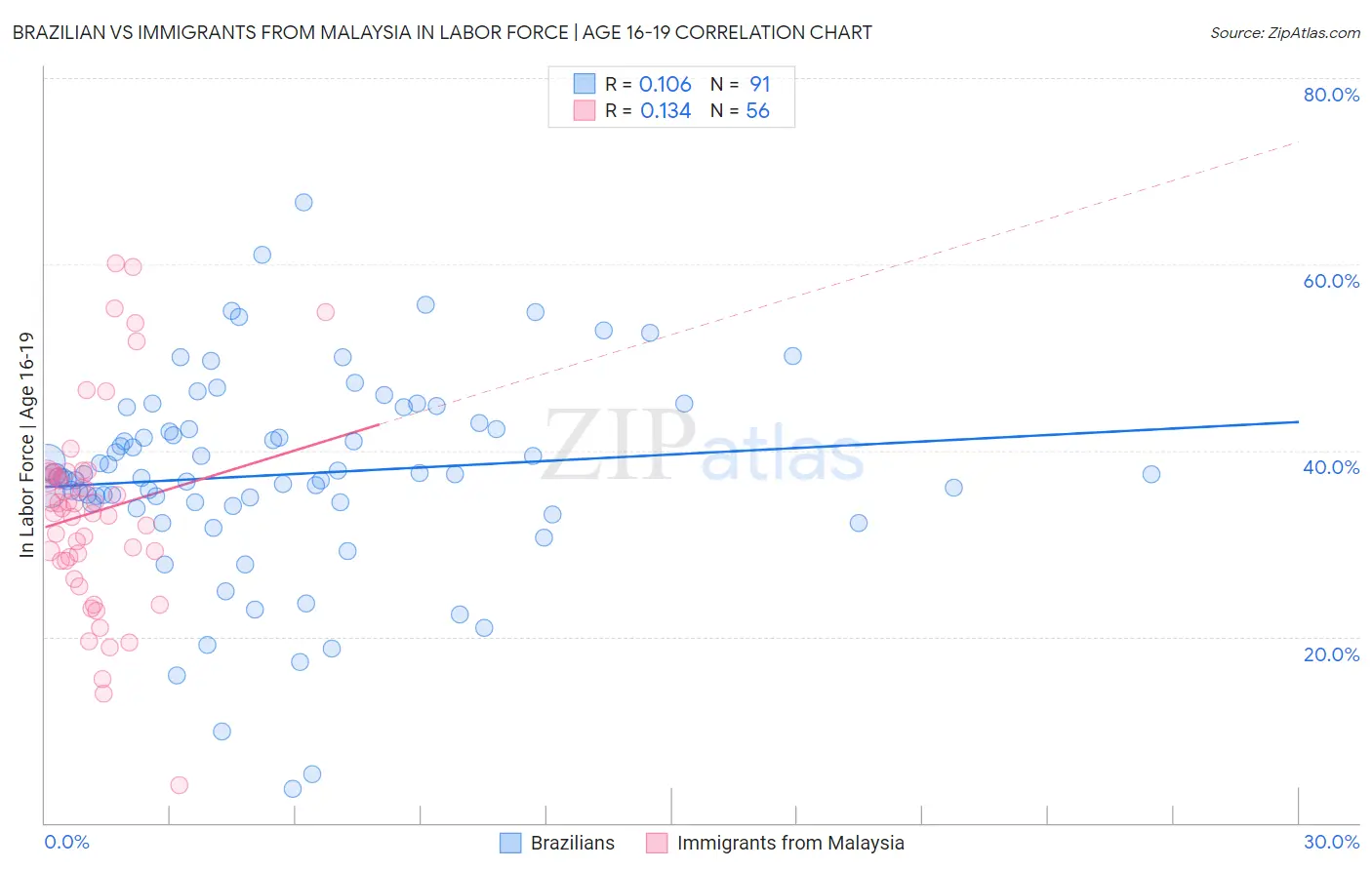 Brazilian vs Immigrants from Malaysia In Labor Force | Age 16-19