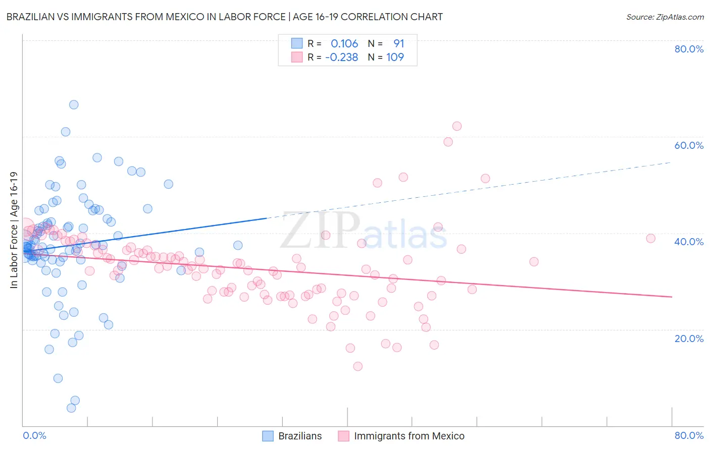 Brazilian vs Immigrants from Mexico In Labor Force | Age 16-19