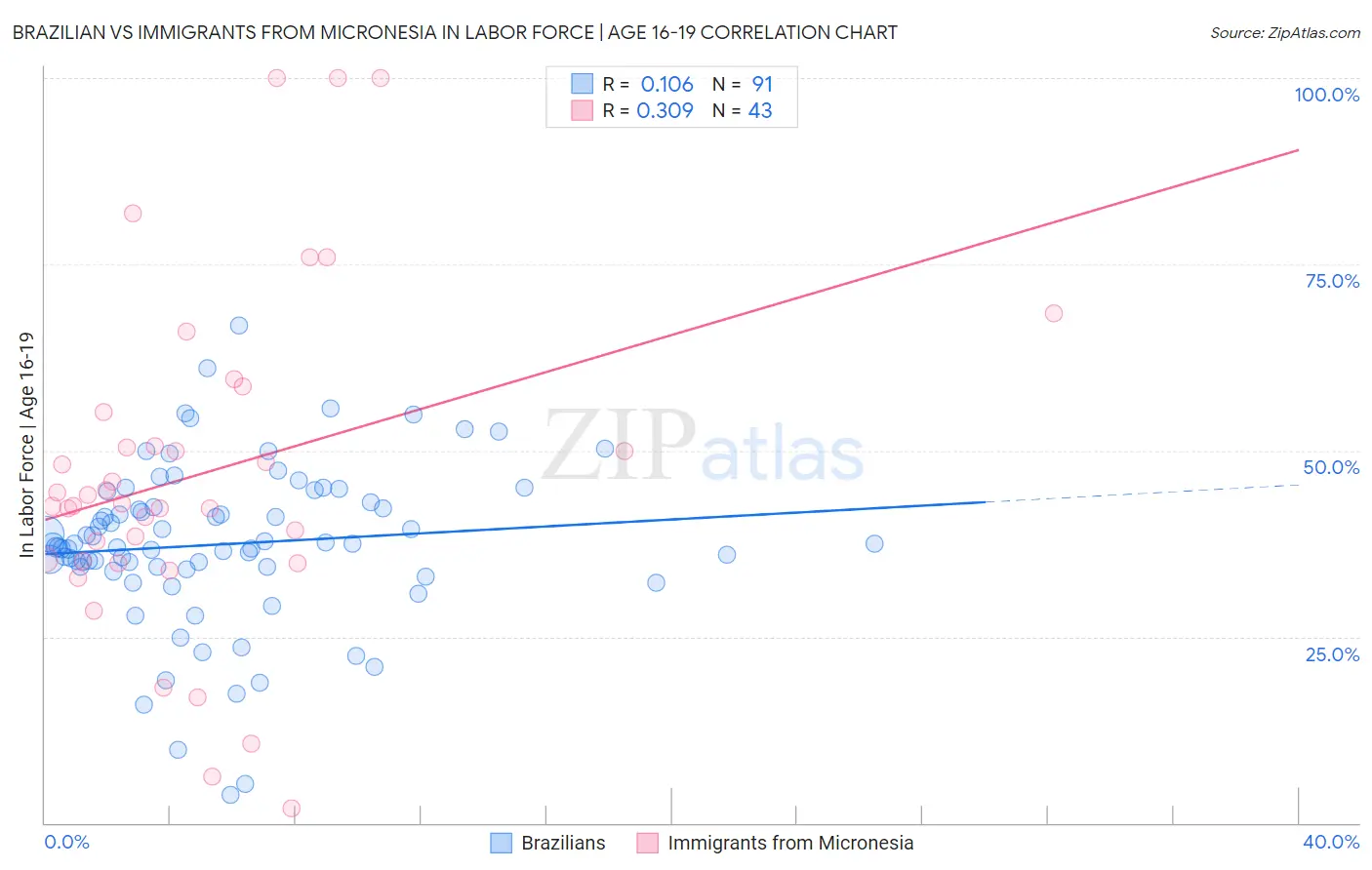 Brazilian vs Immigrants from Micronesia In Labor Force | Age 16-19
