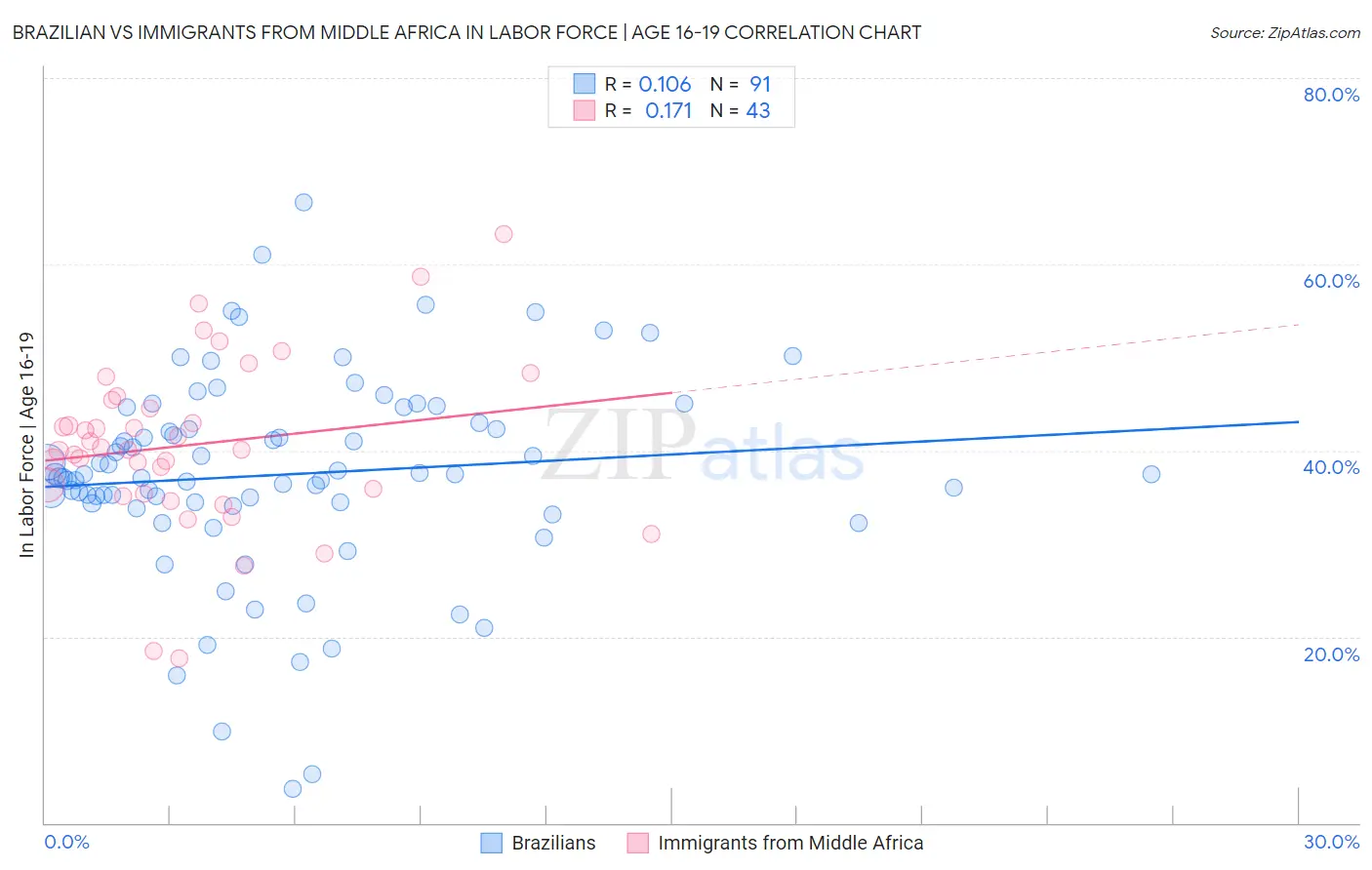 Brazilian vs Immigrants from Middle Africa In Labor Force | Age 16-19
