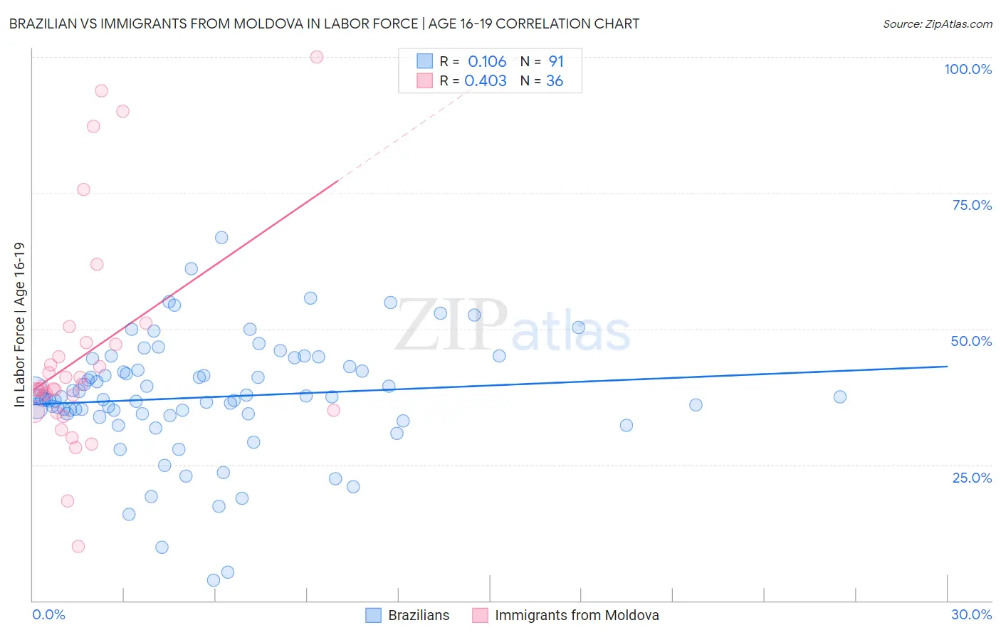 Brazilian vs Immigrants from Moldova In Labor Force | Age 16-19