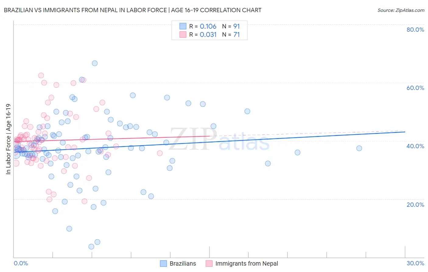 Brazilian vs Immigrants from Nepal In Labor Force | Age 16-19