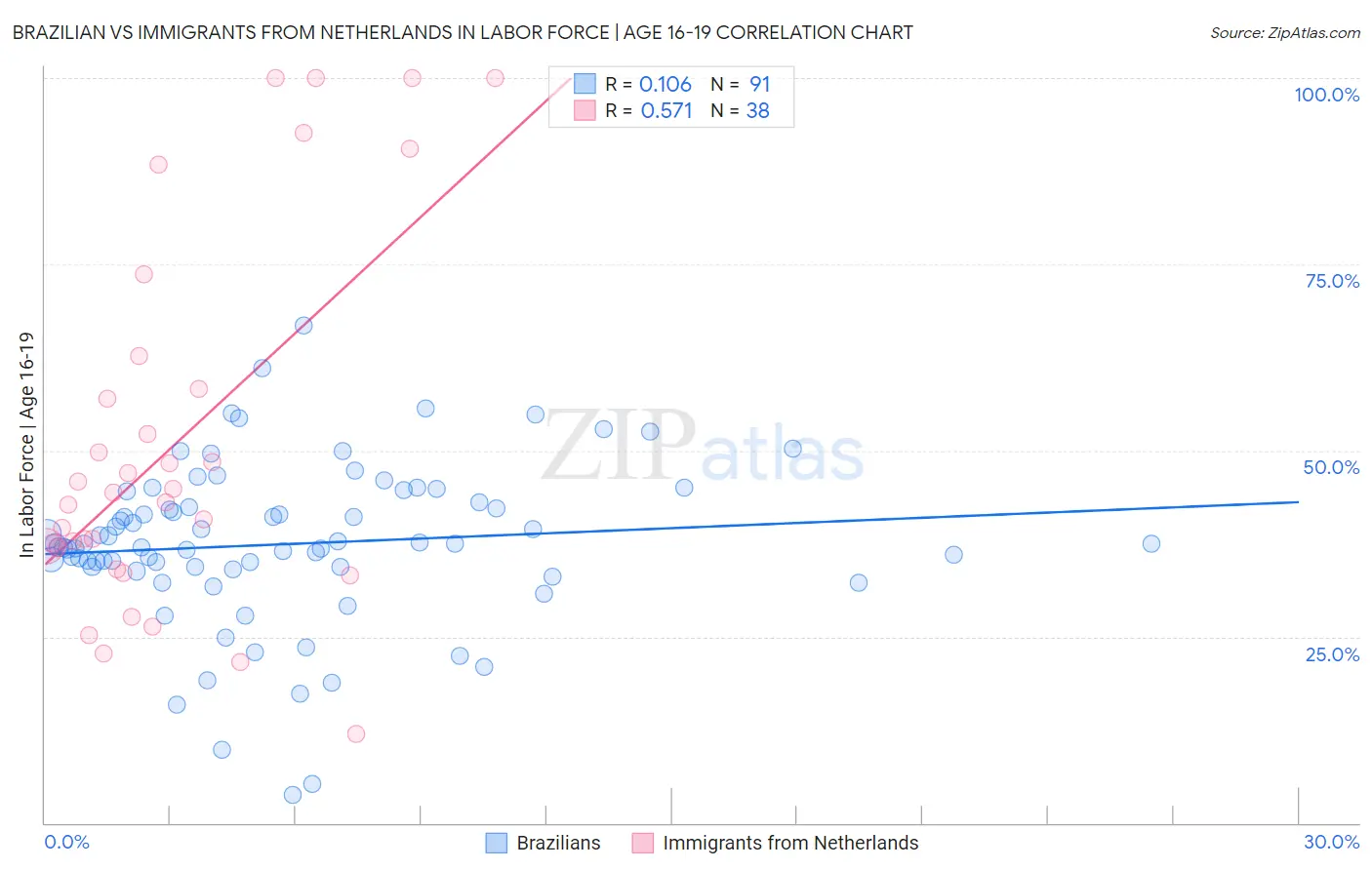 Brazilian vs Immigrants from Netherlands In Labor Force | Age 16-19